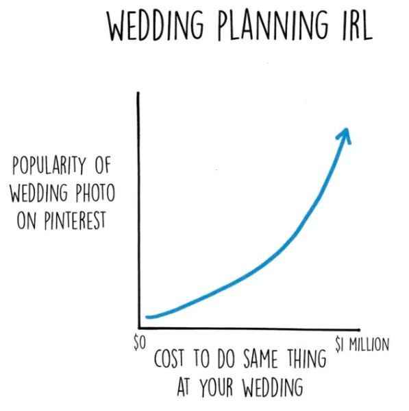 Wedding Costs Chart