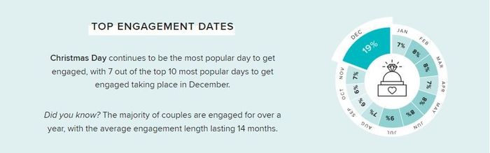 Top Engagement Dates - 2019 WeddingWire Newlywed Report