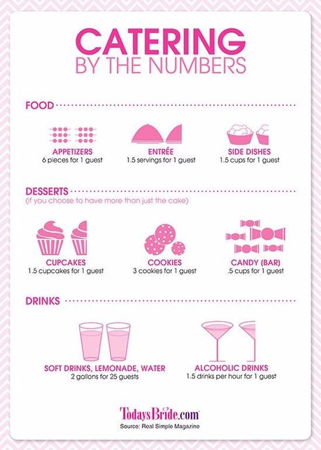 How much food and drinks will you need?