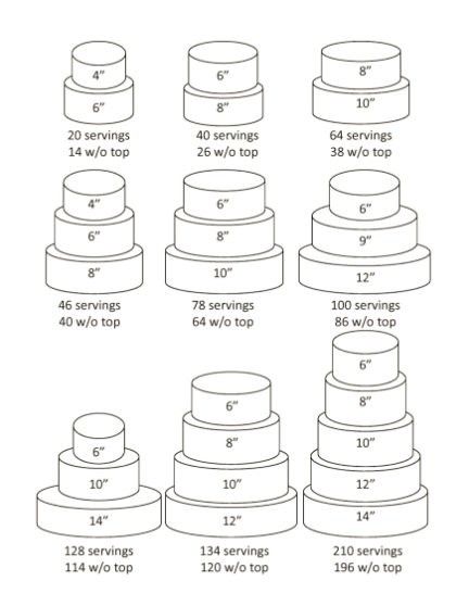 Chart guide for servings