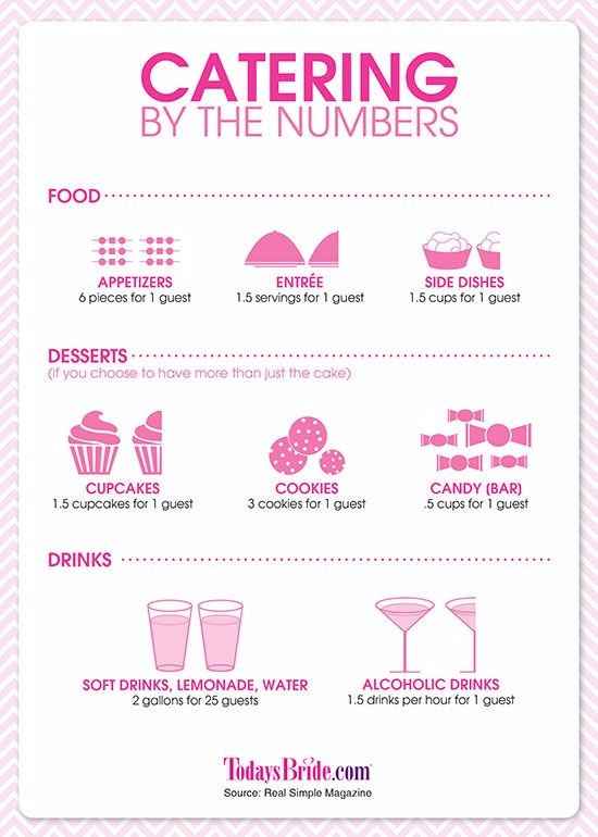 How much food and drinks will you need?