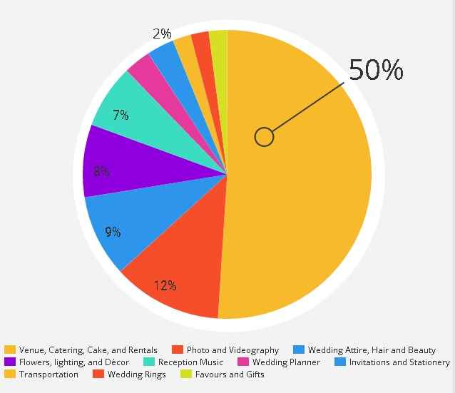Does you wedding budget breakdown look like this?