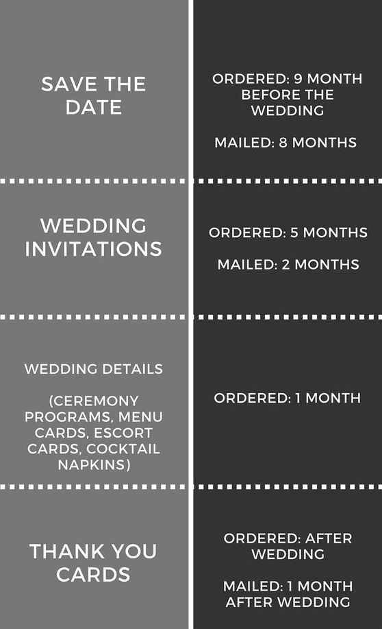 Invitations Timeline