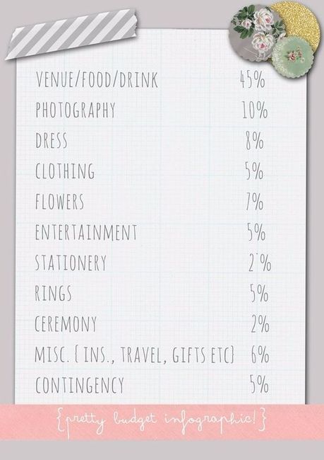 How does your budget breakdown look like?