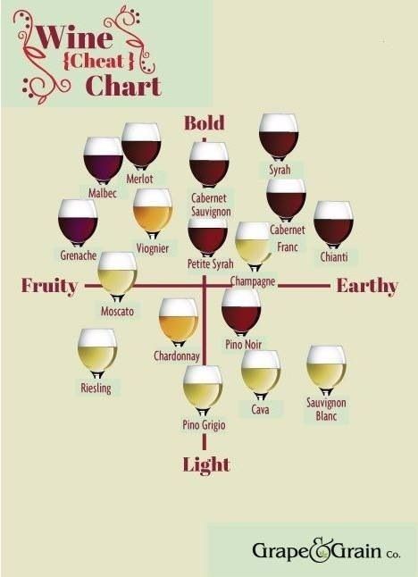 rose wine sweetness chart